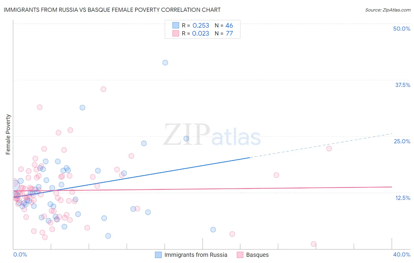 Immigrants from Russia vs Basque Female Poverty