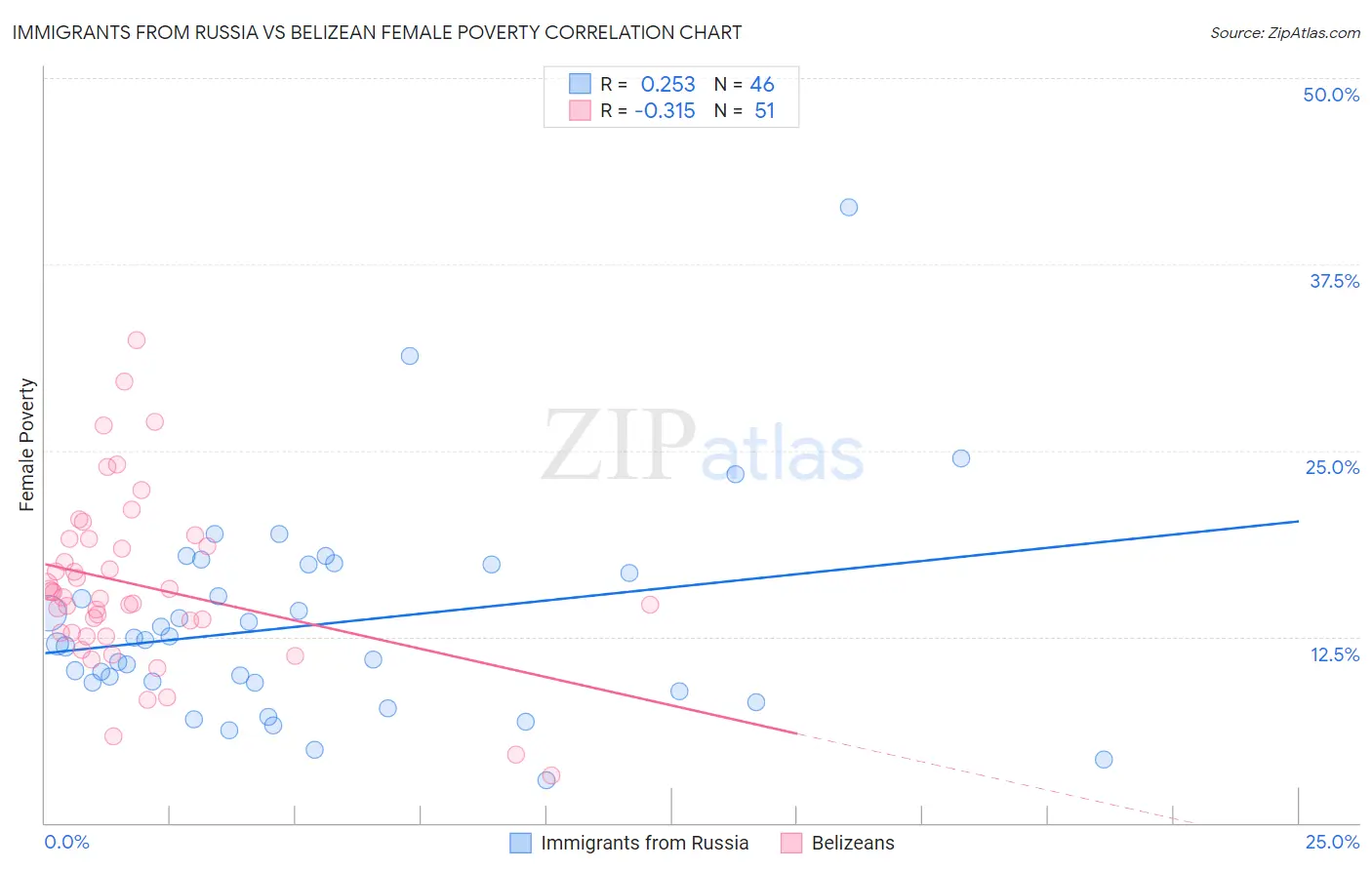 Immigrants from Russia vs Belizean Female Poverty