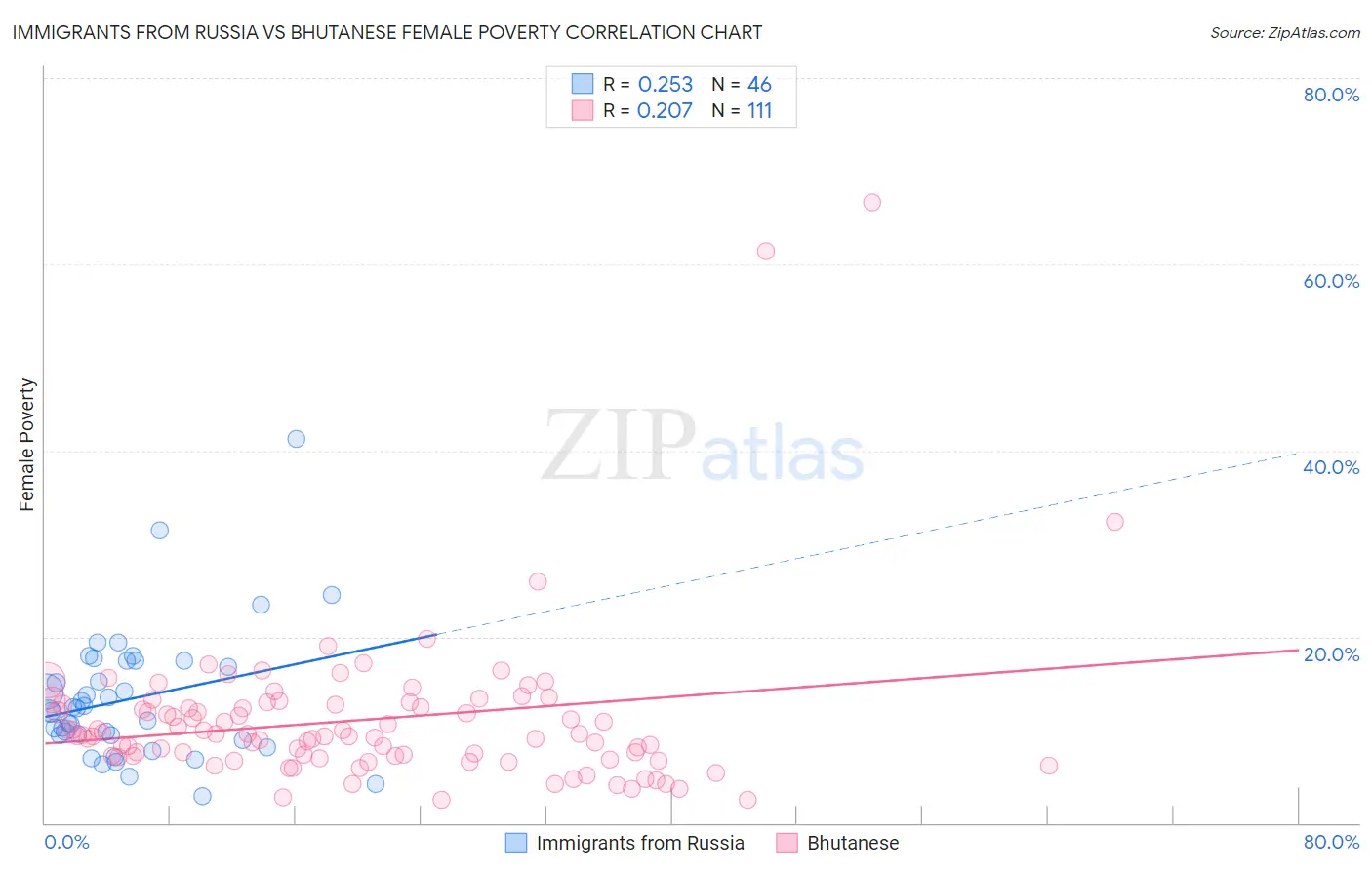 Immigrants from Russia vs Bhutanese Female Poverty