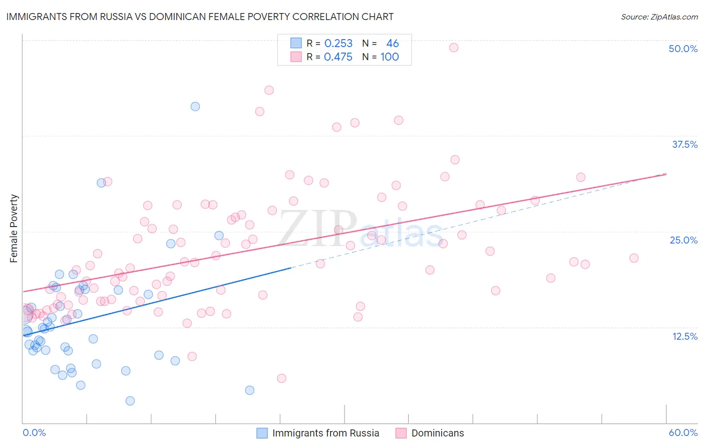 Immigrants from Russia vs Dominican Female Poverty