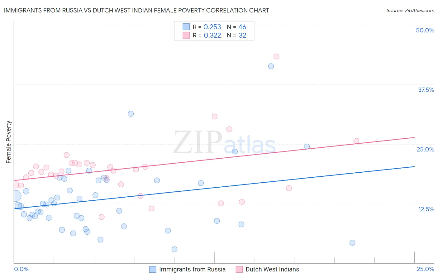 Immigrants from Russia vs Dutch West Indian Female Poverty