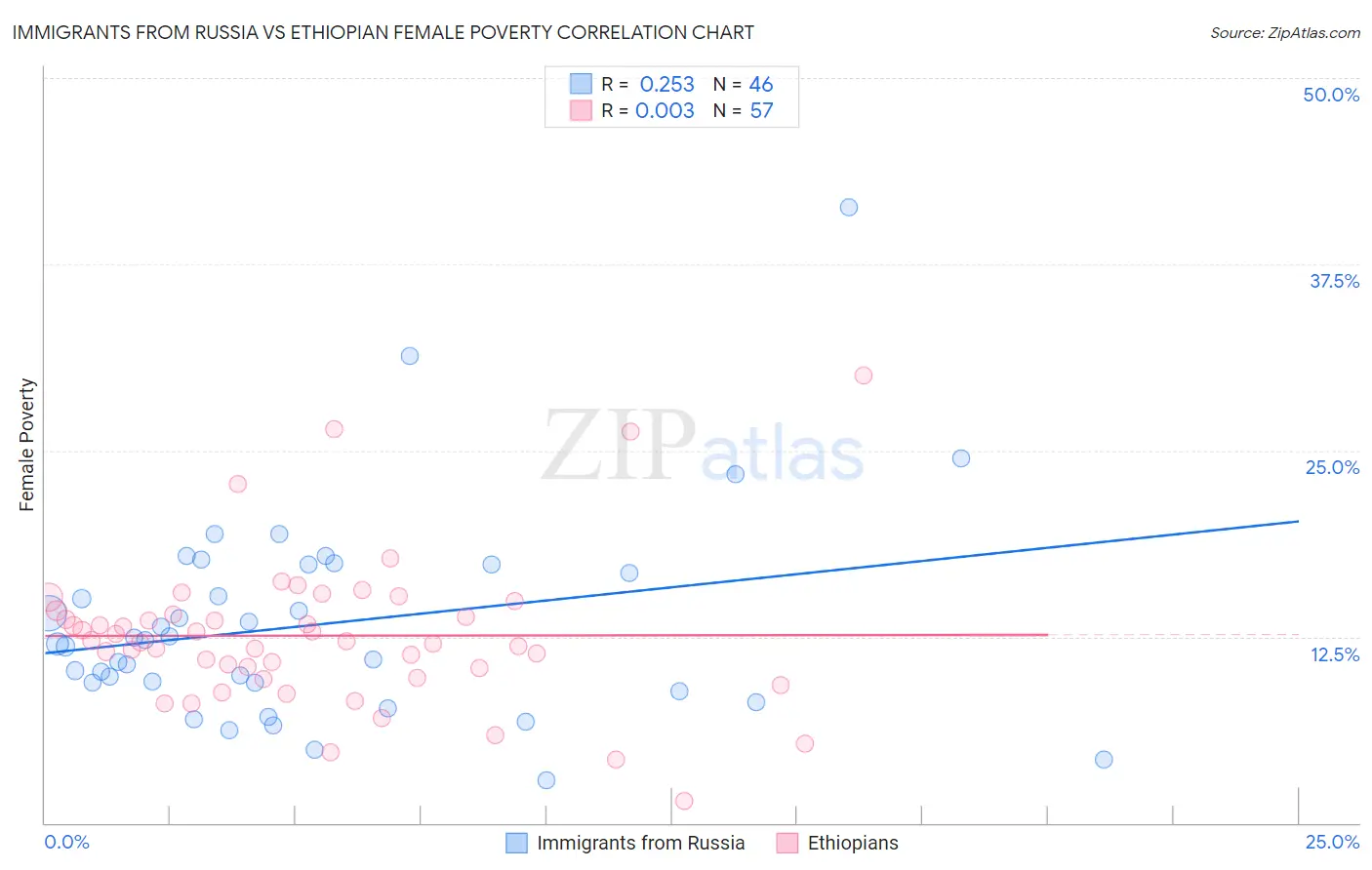 Immigrants from Russia vs Ethiopian Female Poverty