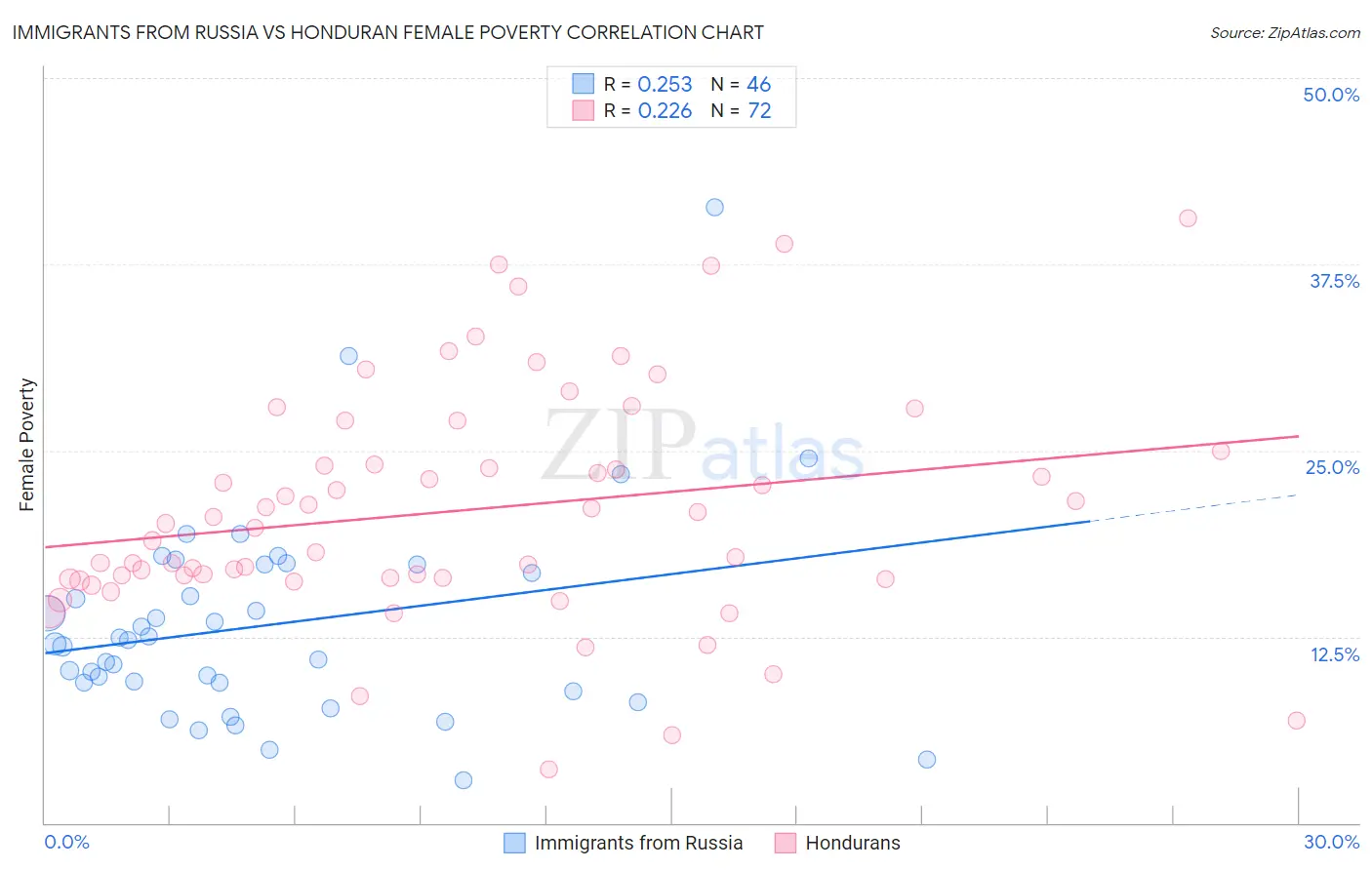 Immigrants from Russia vs Honduran Female Poverty