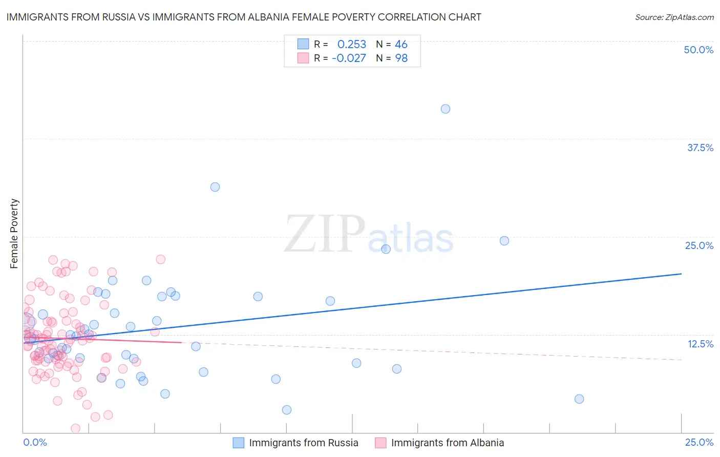 Immigrants from Russia vs Immigrants from Albania Female Poverty