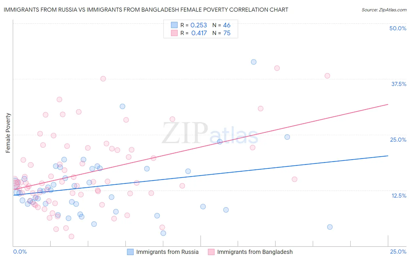 Immigrants from Russia vs Immigrants from Bangladesh Female Poverty