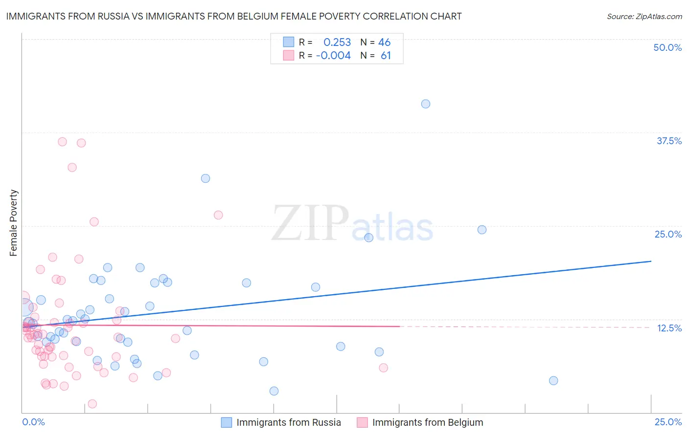 Immigrants from Russia vs Immigrants from Belgium Female Poverty