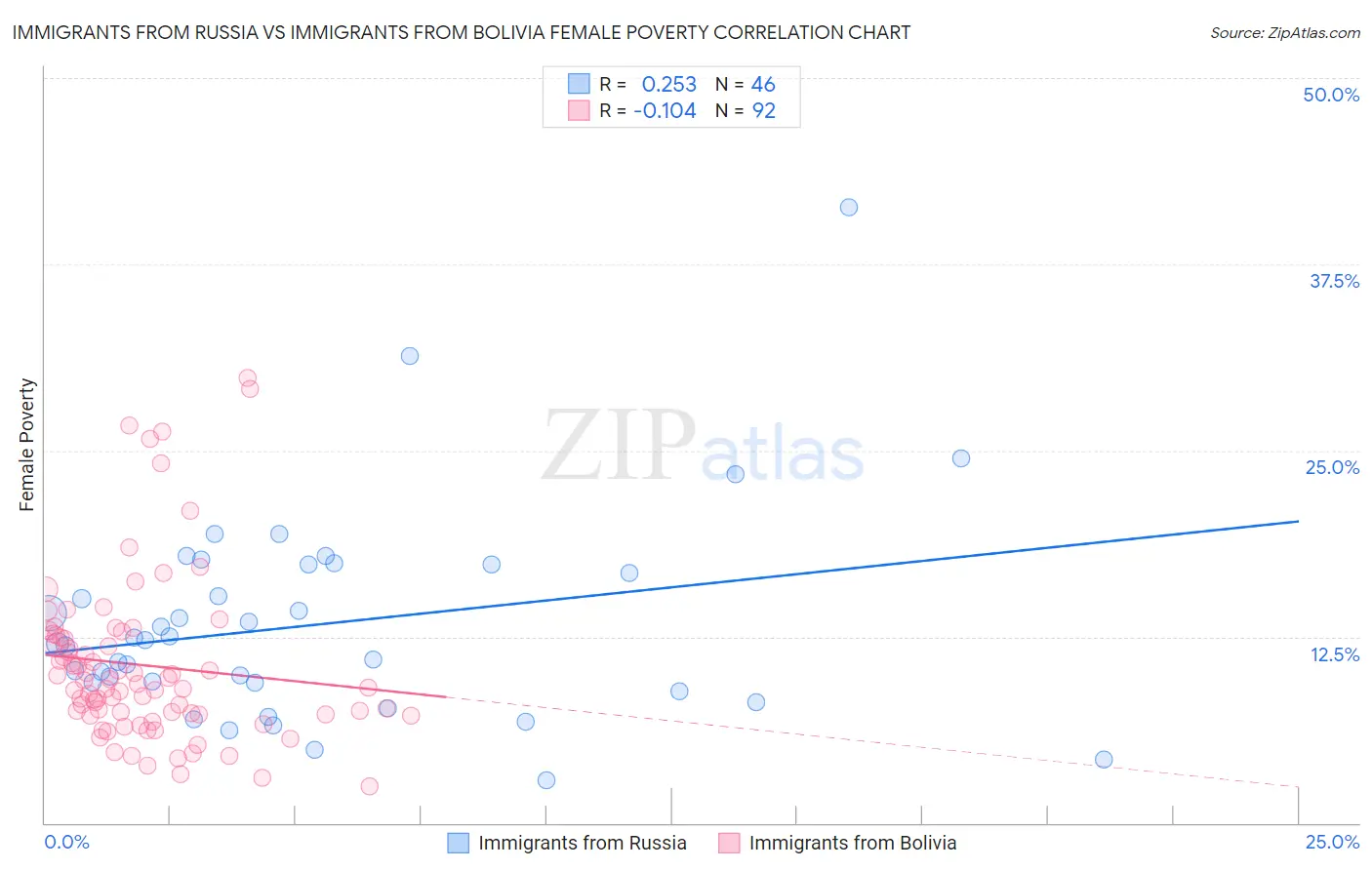 Immigrants from Russia vs Immigrants from Bolivia Female Poverty