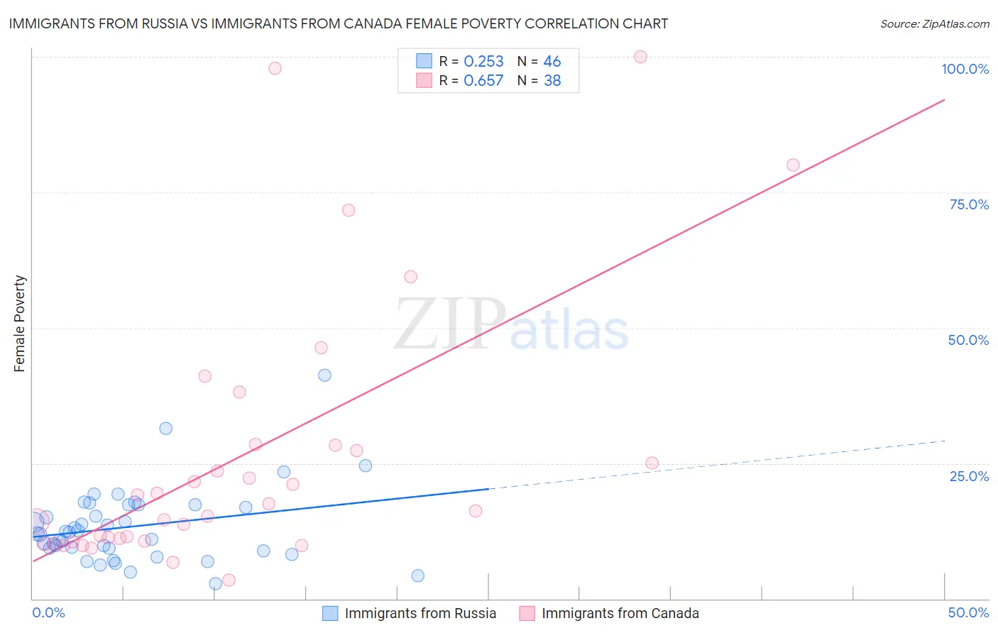 Immigrants from Russia vs Immigrants from Canada Female Poverty