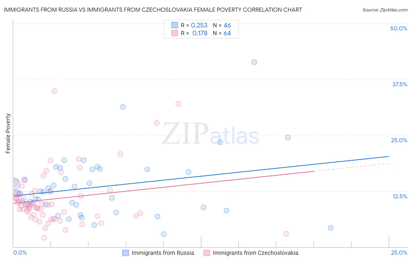 Immigrants from Russia vs Immigrants from Czechoslovakia Female Poverty