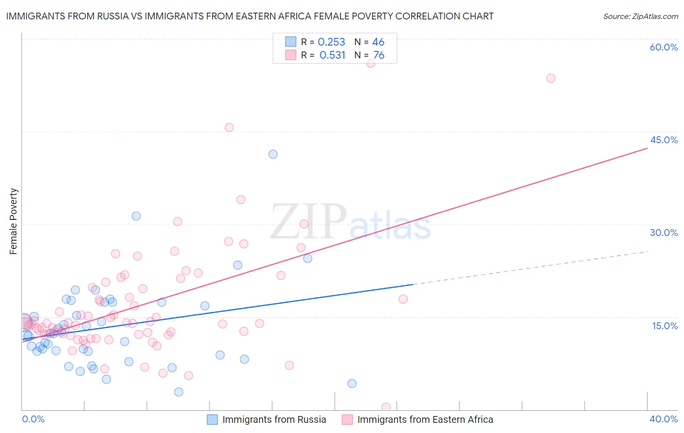 Immigrants from Russia vs Immigrants from Eastern Africa Female Poverty