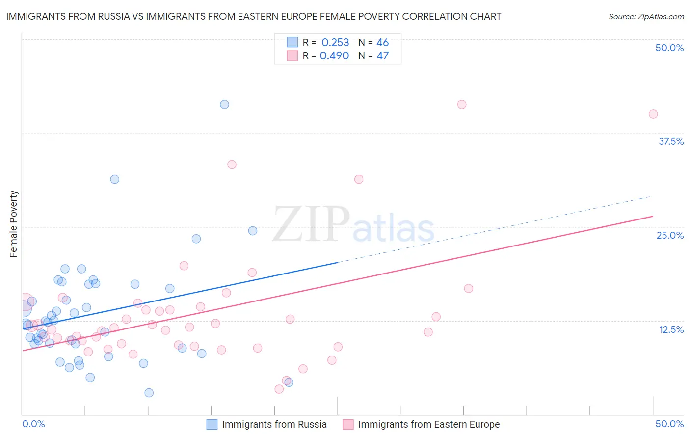 Immigrants from Russia vs Immigrants from Eastern Europe Female Poverty