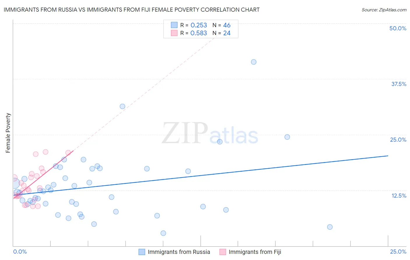 Immigrants from Russia vs Immigrants from Fiji Female Poverty