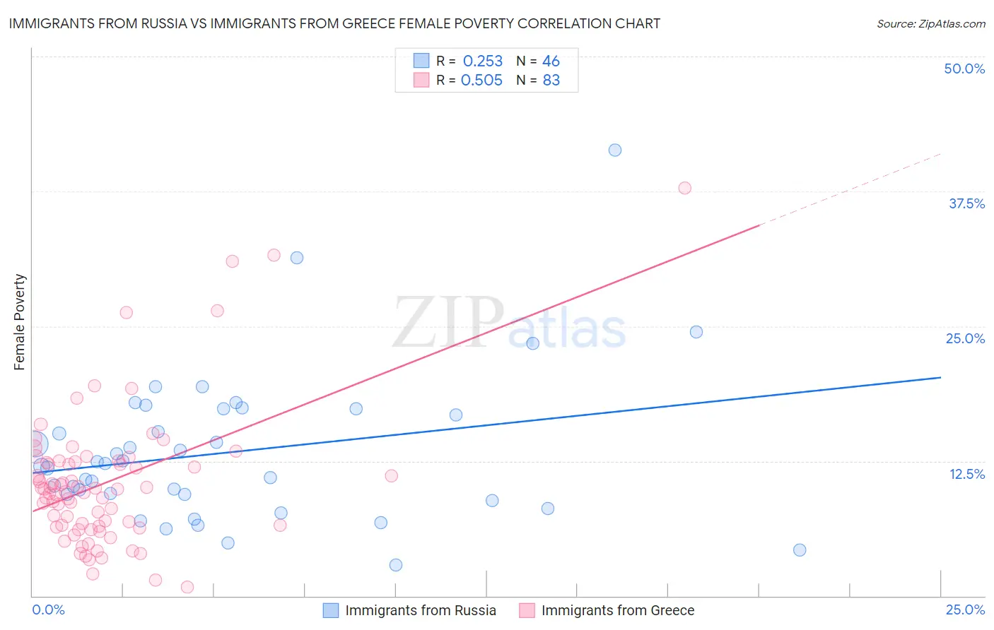 Immigrants from Russia vs Immigrants from Greece Female Poverty