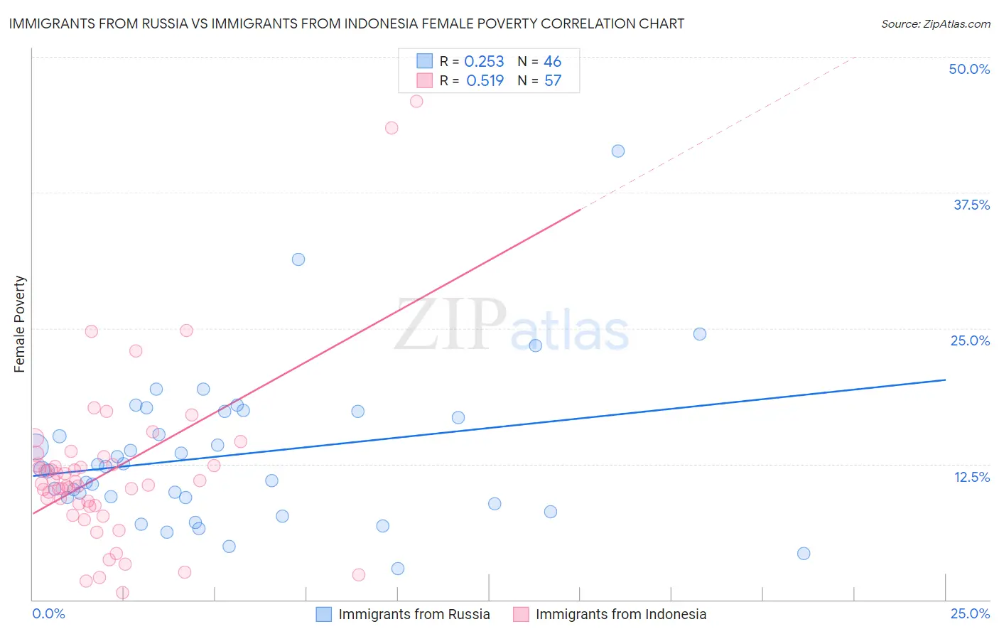 Immigrants from Russia vs Immigrants from Indonesia Female Poverty