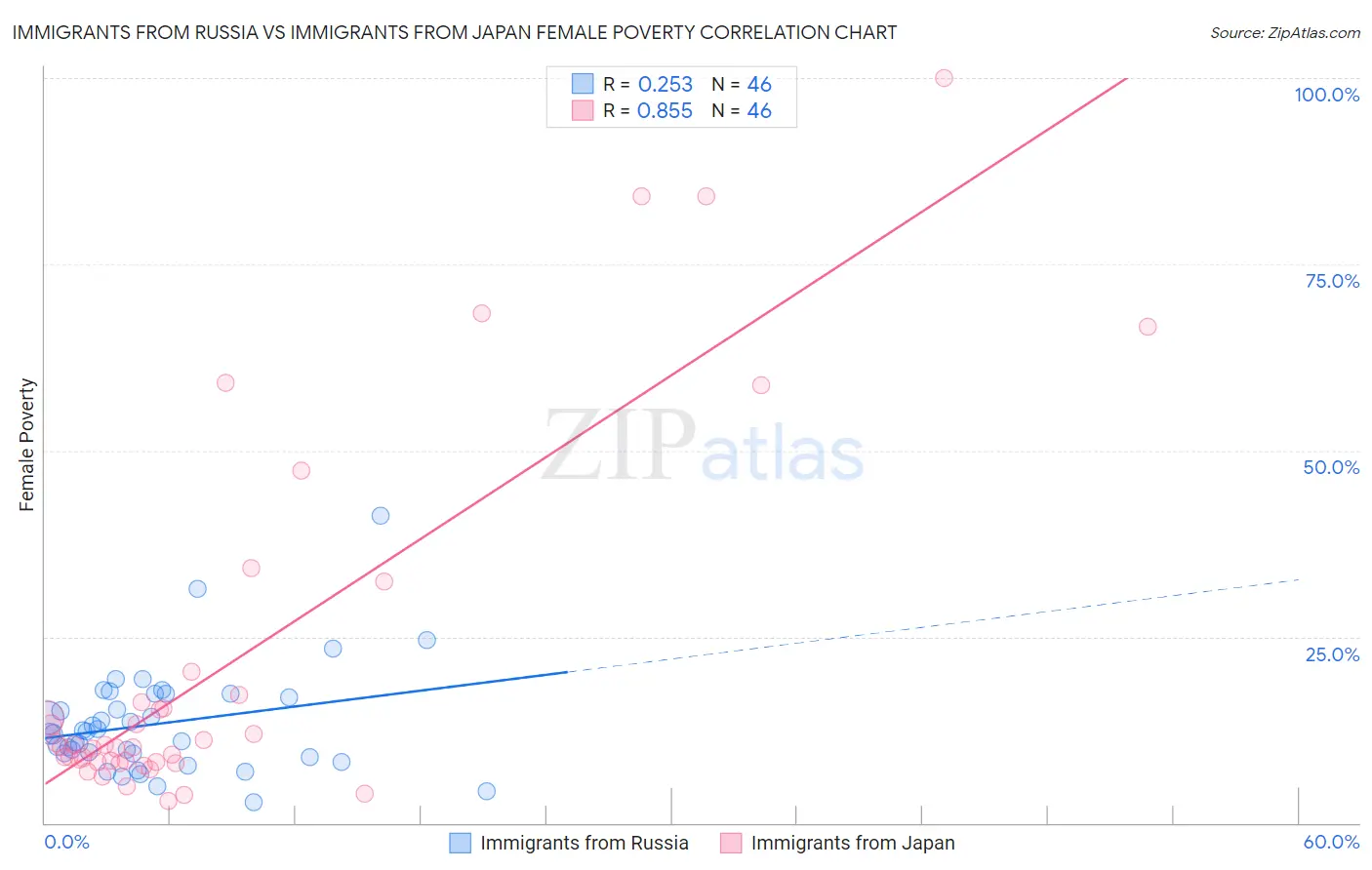 Immigrants from Russia vs Immigrants from Japan Female Poverty