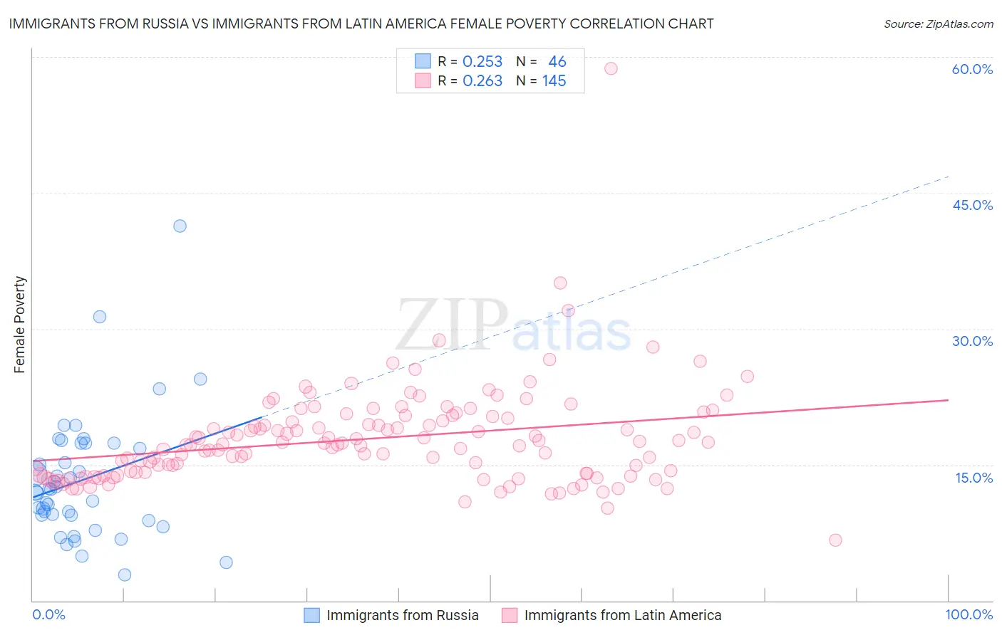 Immigrants from Russia vs Immigrants from Latin America Female Poverty