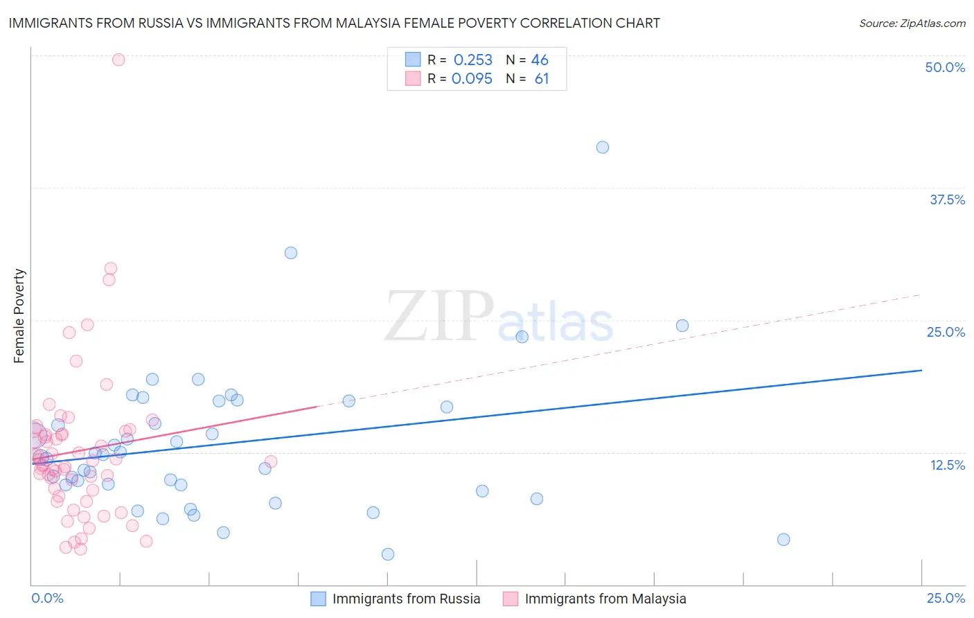 Immigrants from Russia vs Immigrants from Malaysia Female Poverty