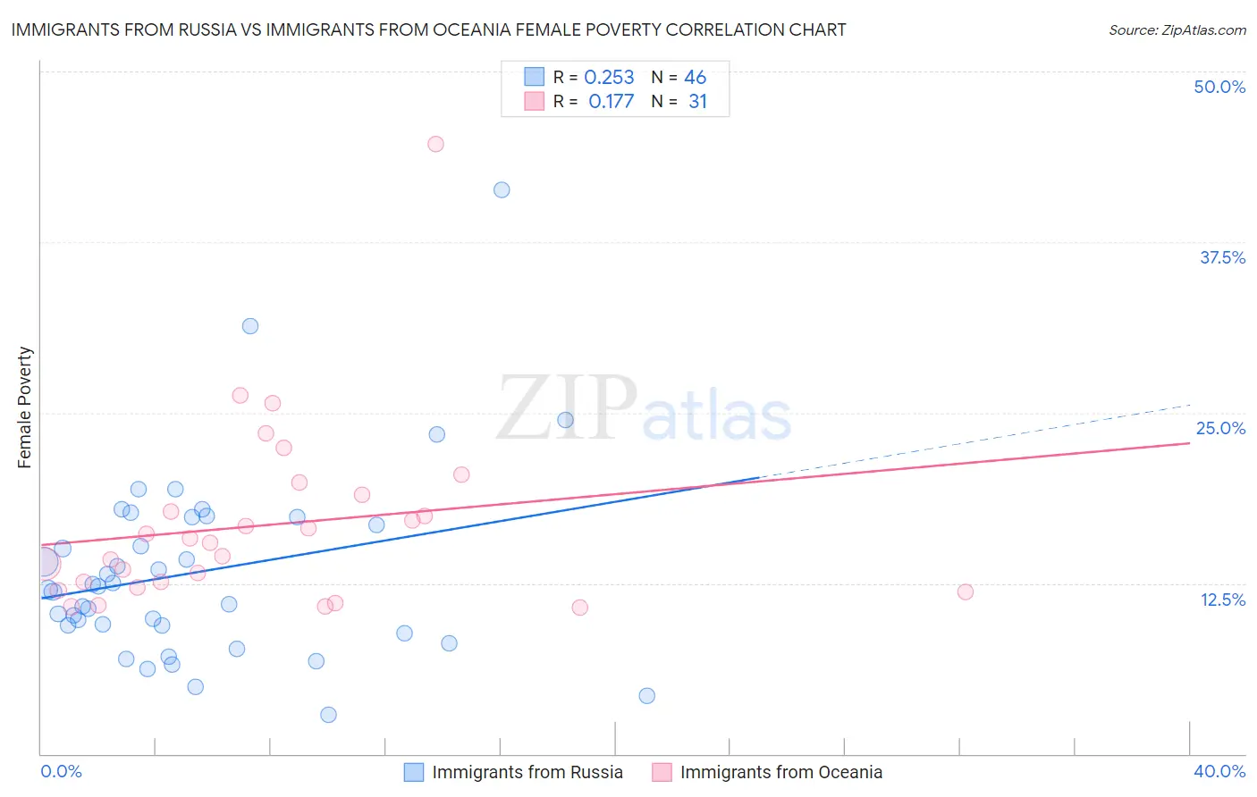 Immigrants from Russia vs Immigrants from Oceania Female Poverty