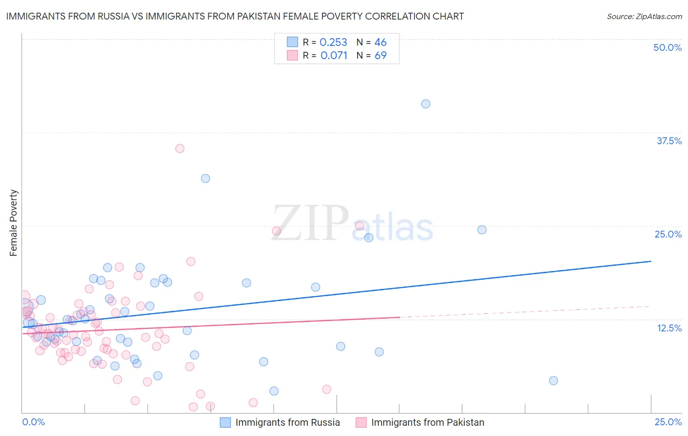 Immigrants from Russia vs Immigrants from Pakistan Female Poverty