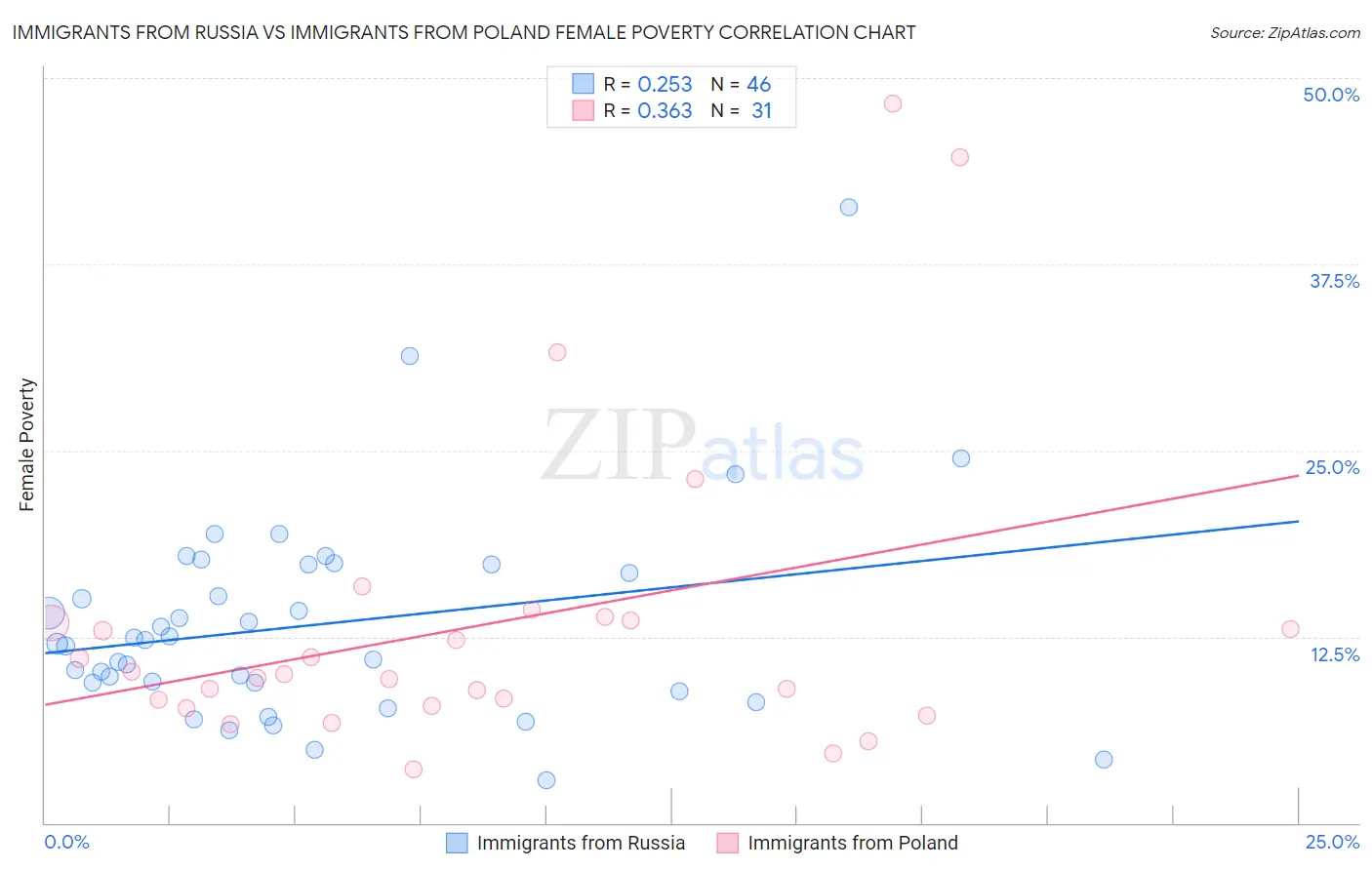 Immigrants from Russia vs Immigrants from Poland Female Poverty