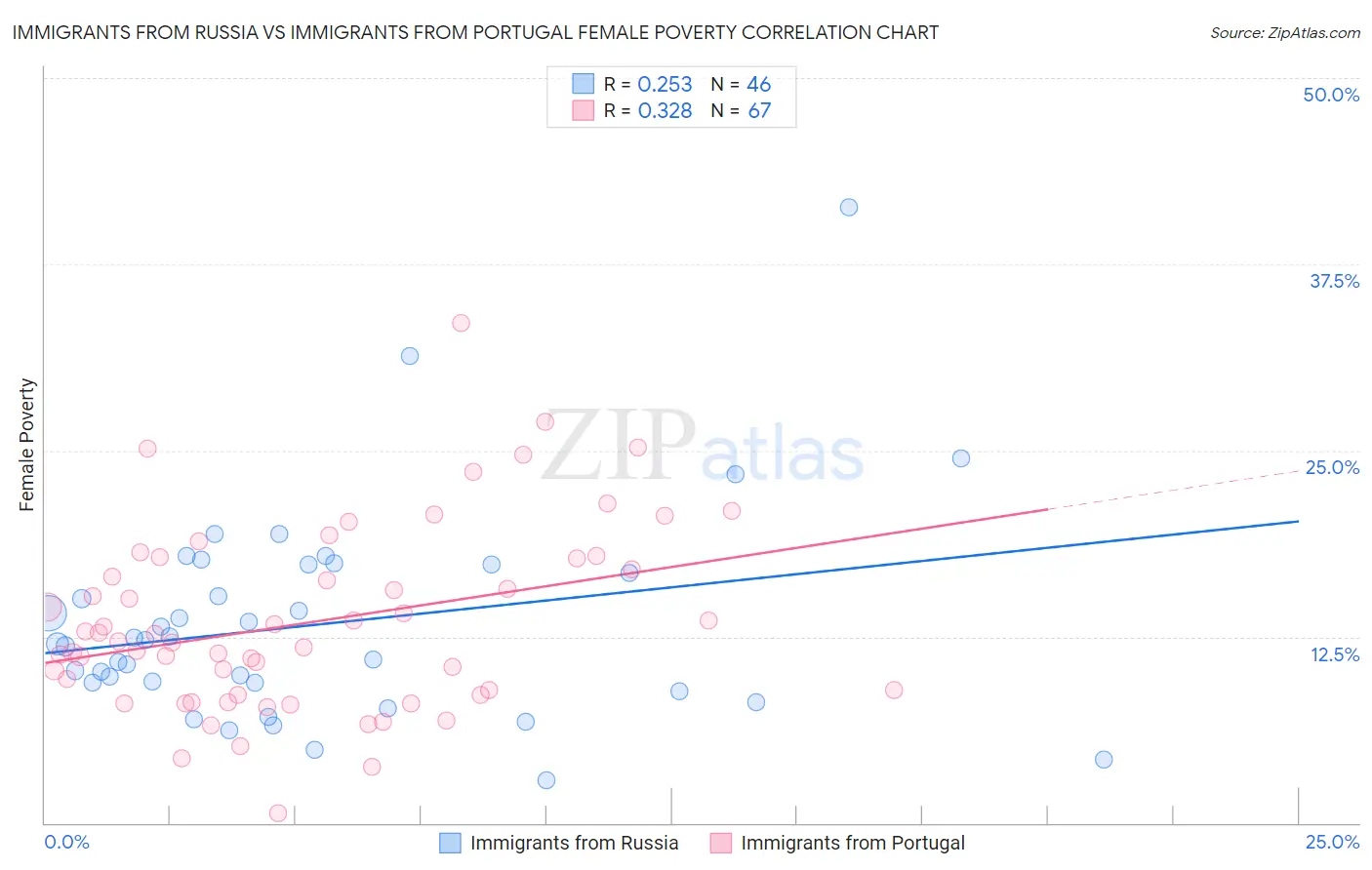 Immigrants from Russia vs Immigrants from Portugal Female Poverty