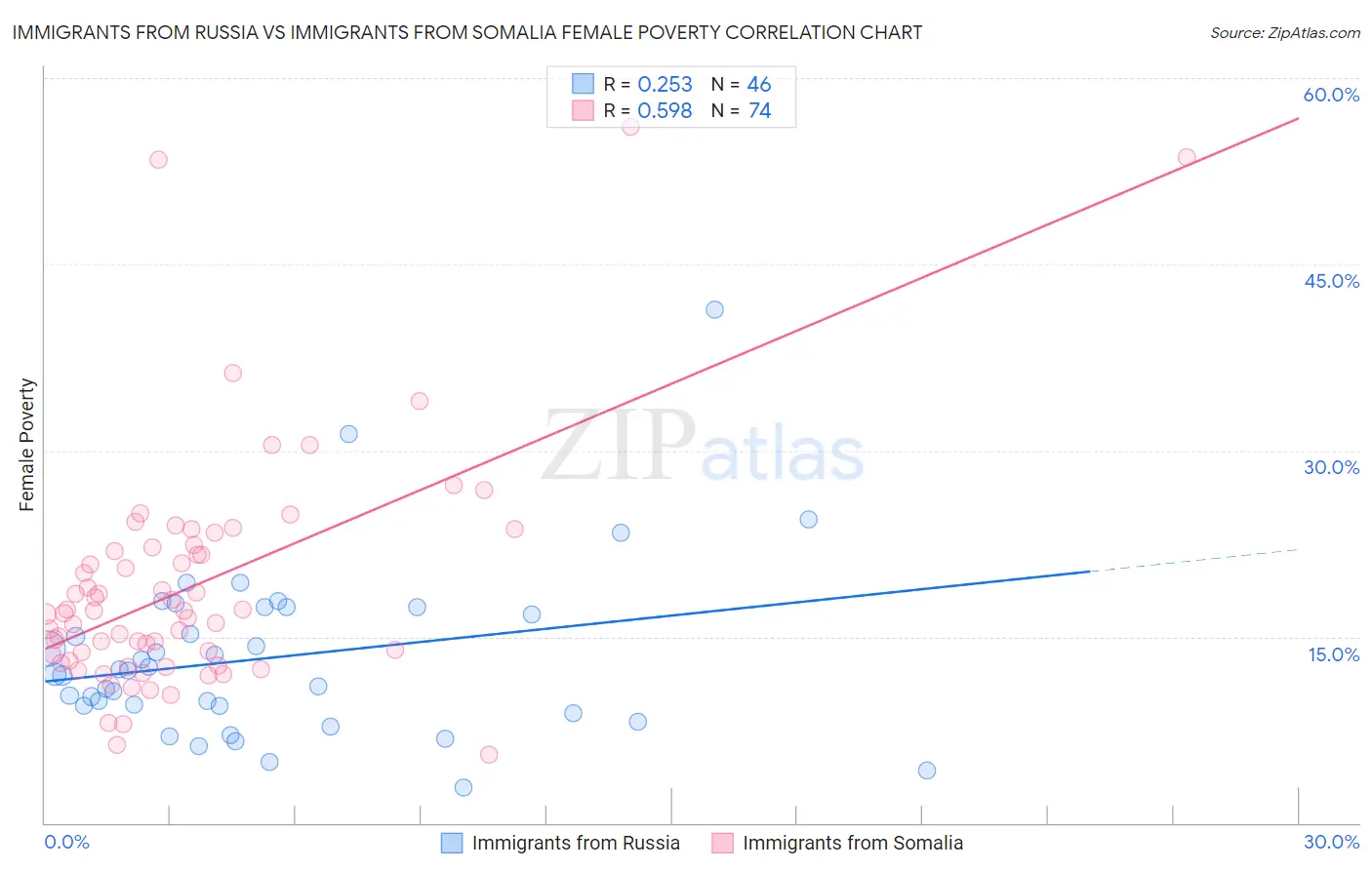 Immigrants from Russia vs Immigrants from Somalia Female Poverty