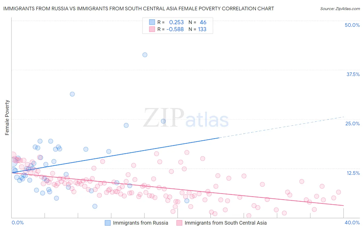 Immigrants from Russia vs Immigrants from South Central Asia Female Poverty