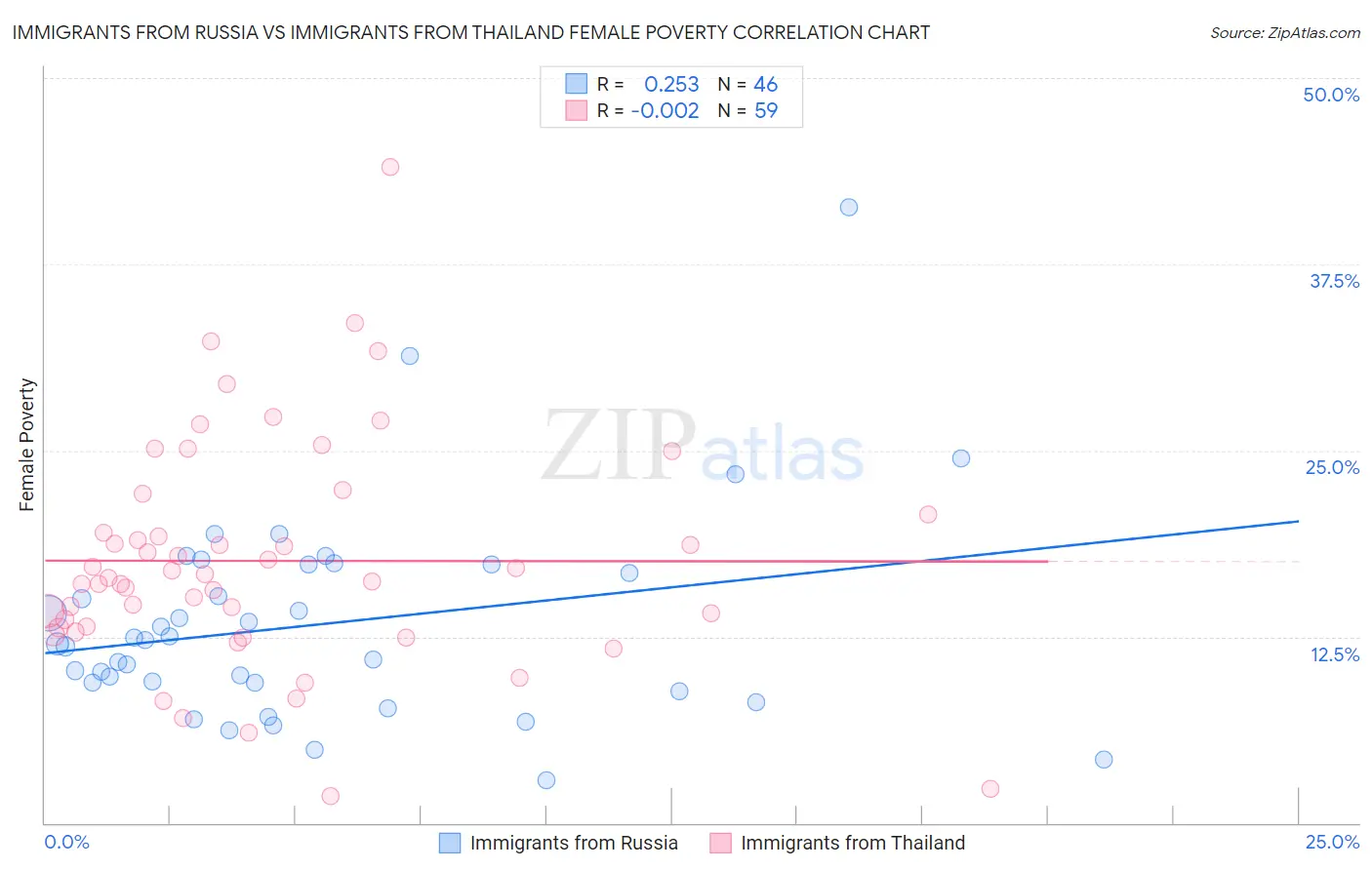 Immigrants from Russia vs Immigrants from Thailand Female Poverty