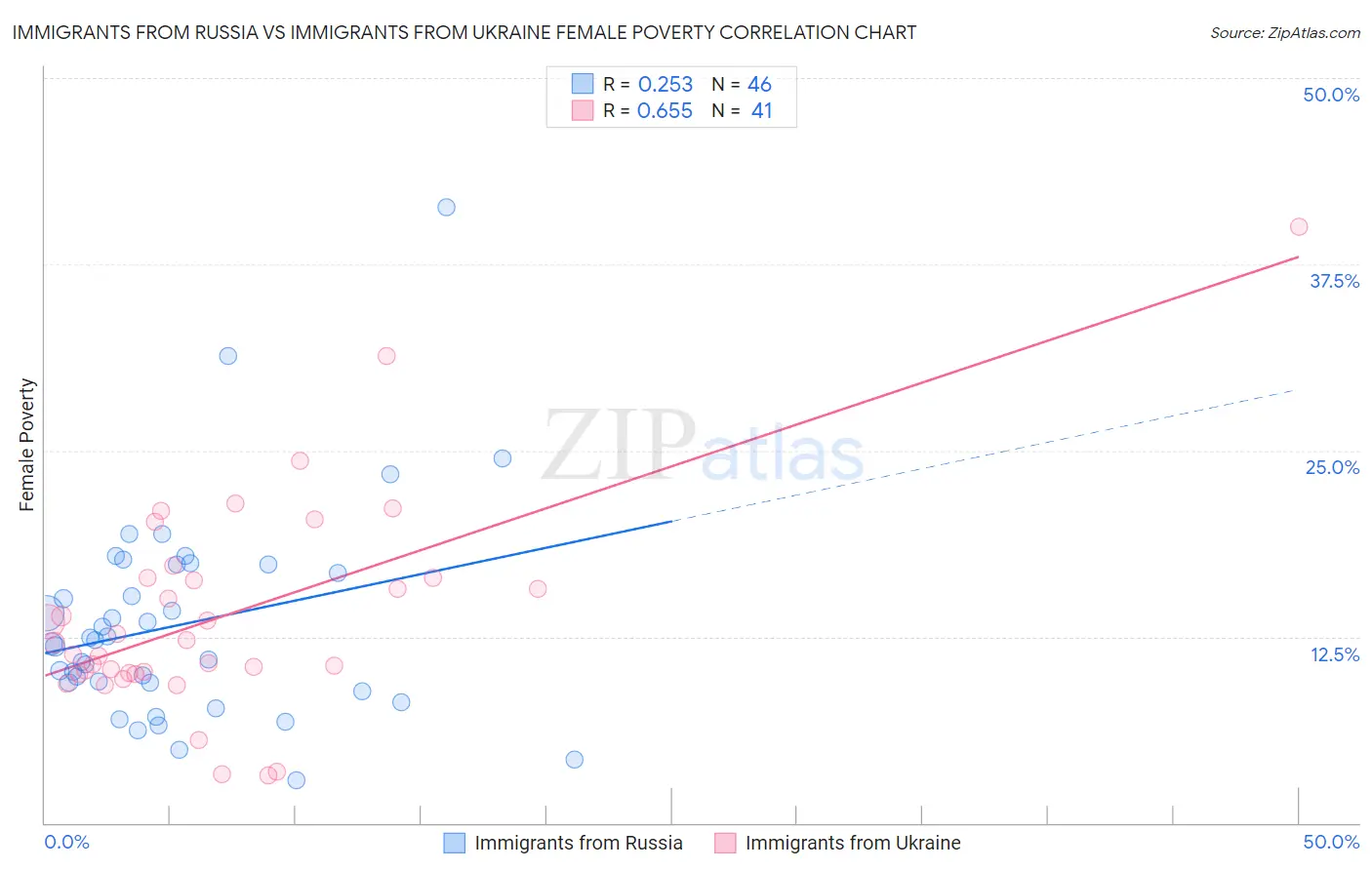 Immigrants from Russia vs Immigrants from Ukraine Female Poverty