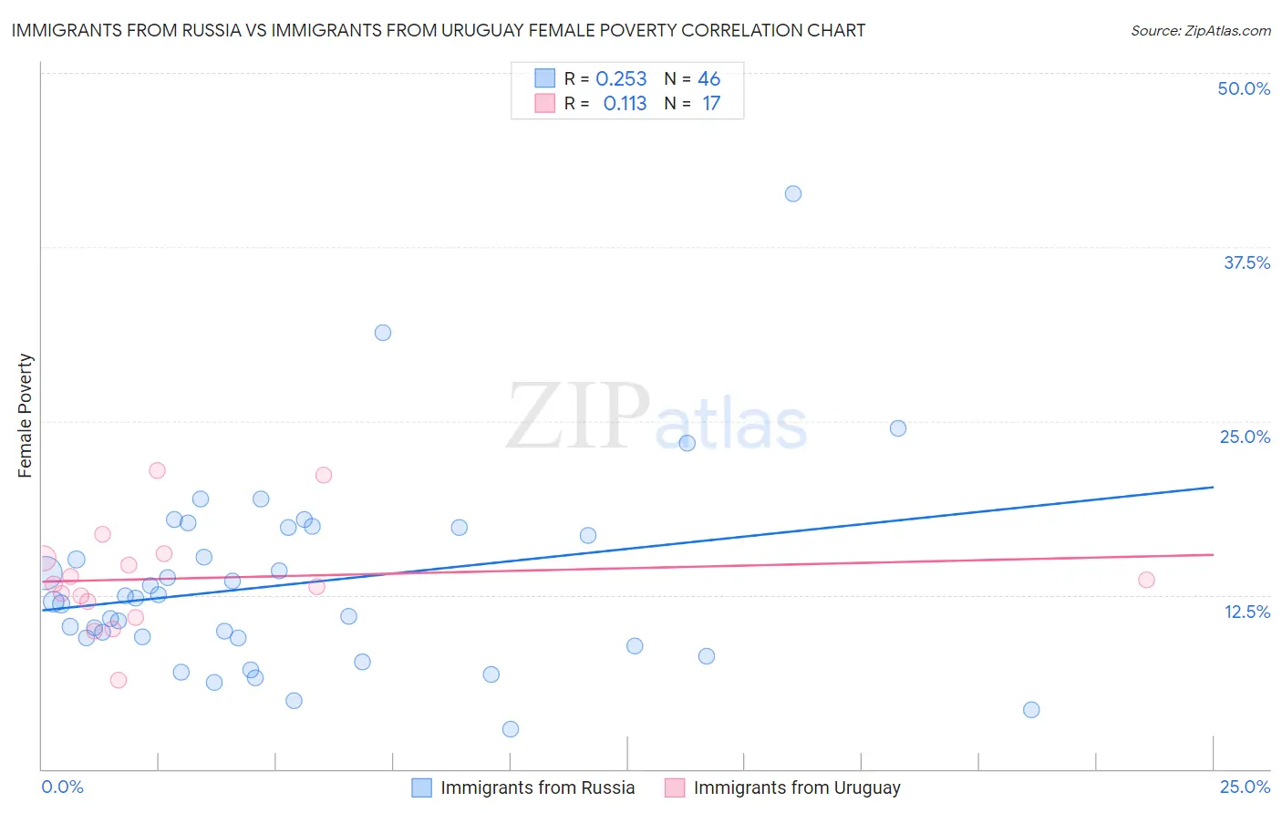 Immigrants from Russia vs Immigrants from Uruguay Female Poverty