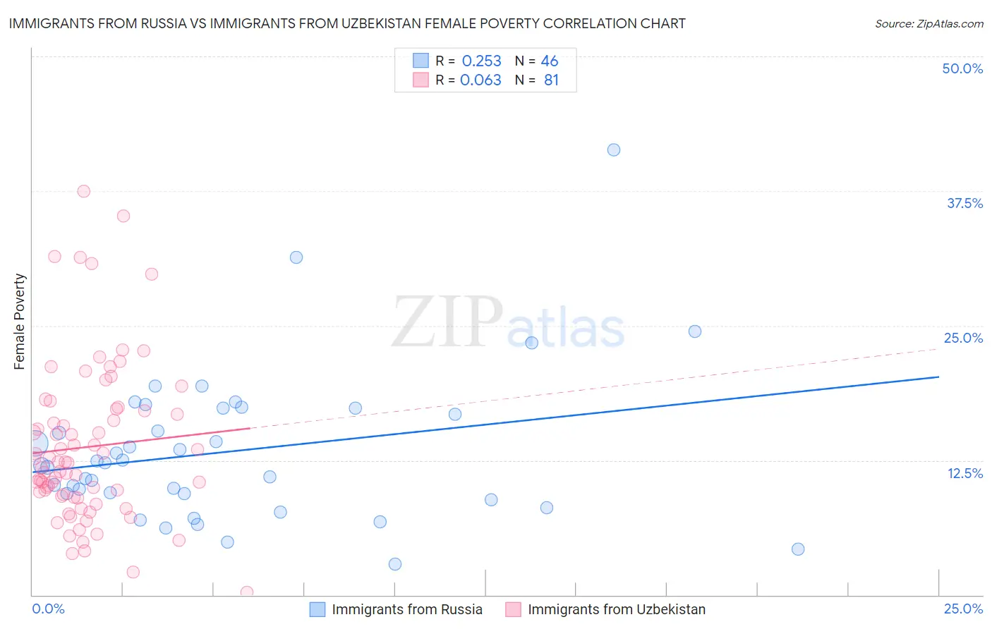 Immigrants from Russia vs Immigrants from Uzbekistan Female Poverty