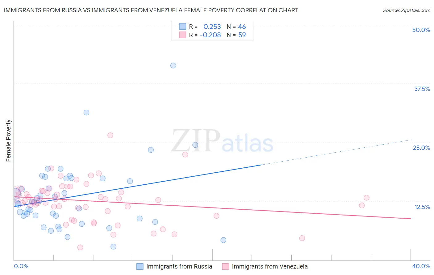 Immigrants from Russia vs Immigrants from Venezuela Female Poverty