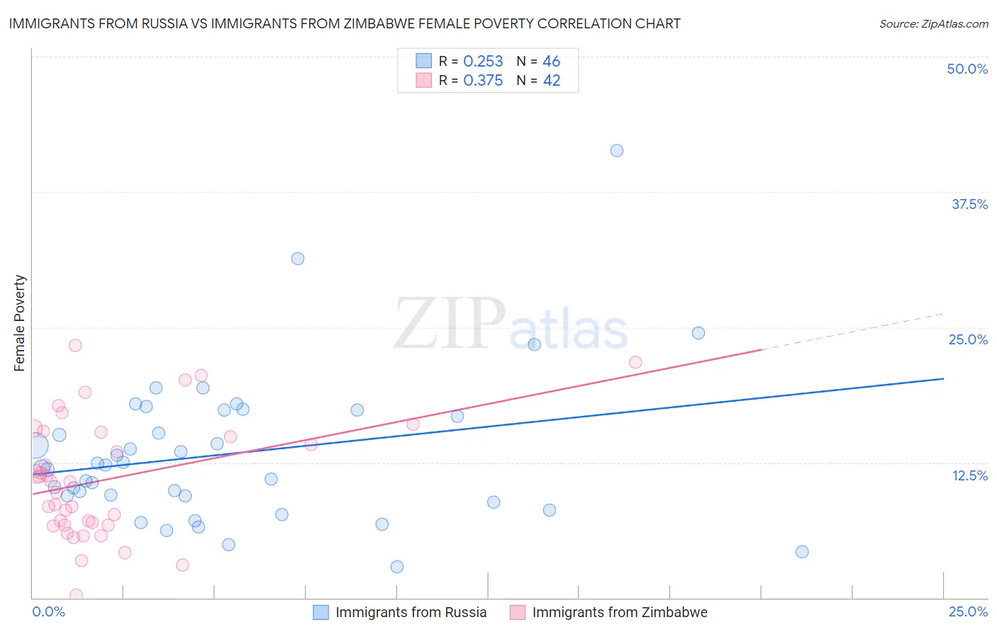 Immigrants from Russia vs Immigrants from Zimbabwe Female Poverty