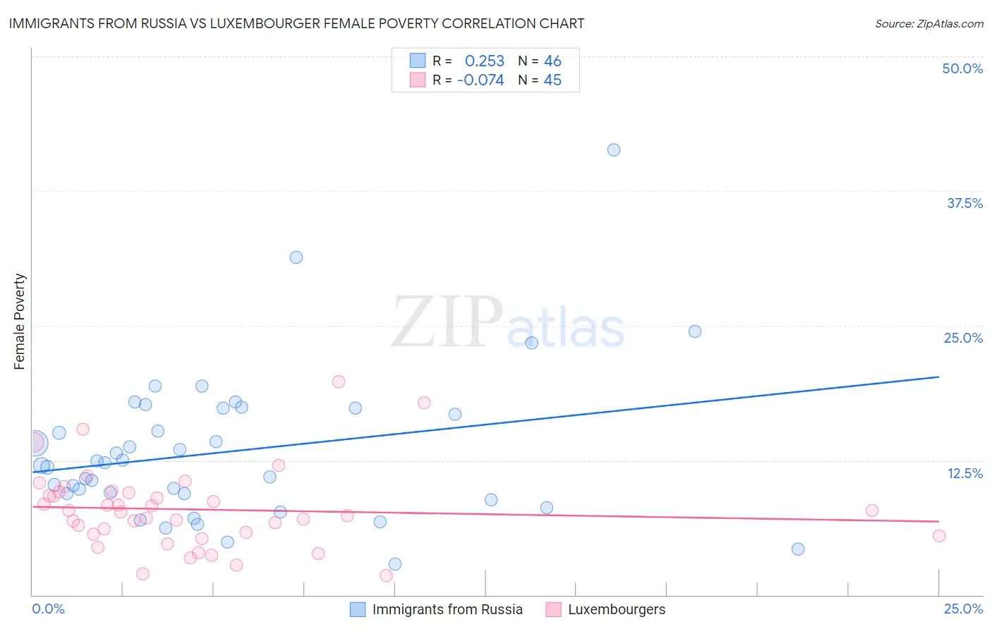 Immigrants from Russia vs Luxembourger Female Poverty