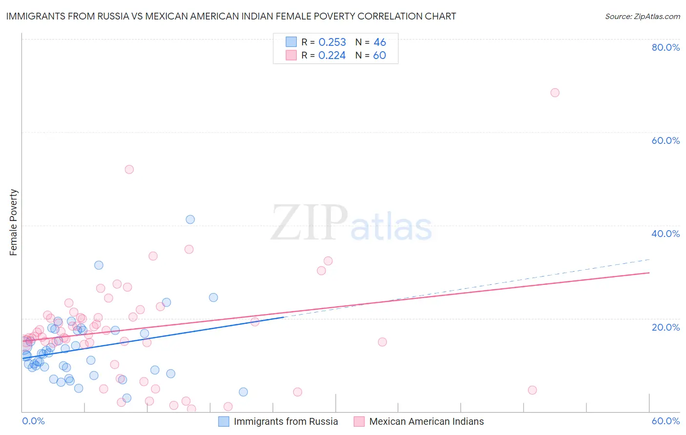 Immigrants from Russia vs Mexican American Indian Female Poverty