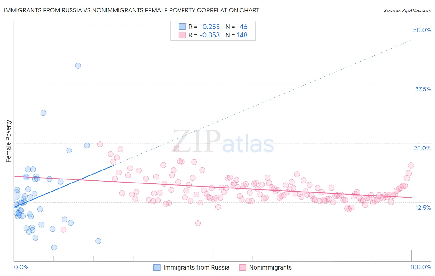 Immigrants from Russia vs Nonimmigrants Female Poverty