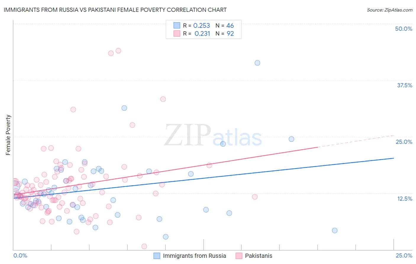 Immigrants from Russia vs Pakistani Female Poverty