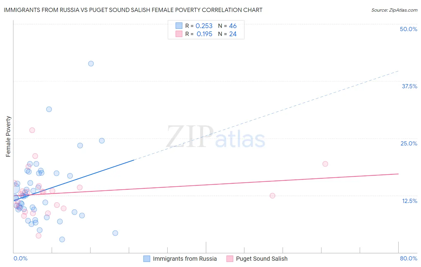 Immigrants from Russia vs Puget Sound Salish Female Poverty