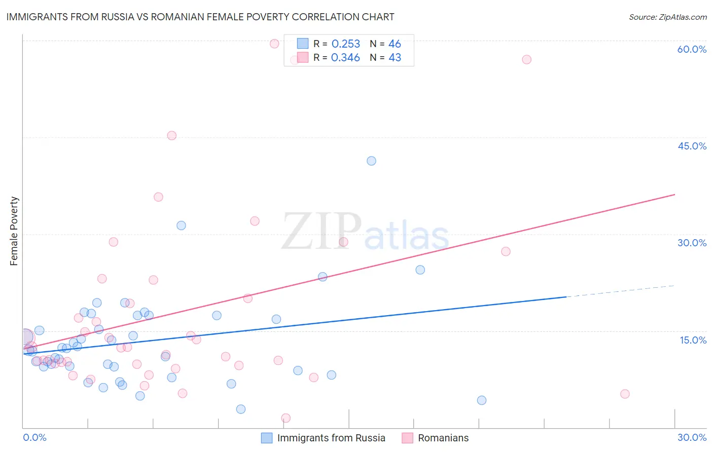 Immigrants from Russia vs Romanian Female Poverty