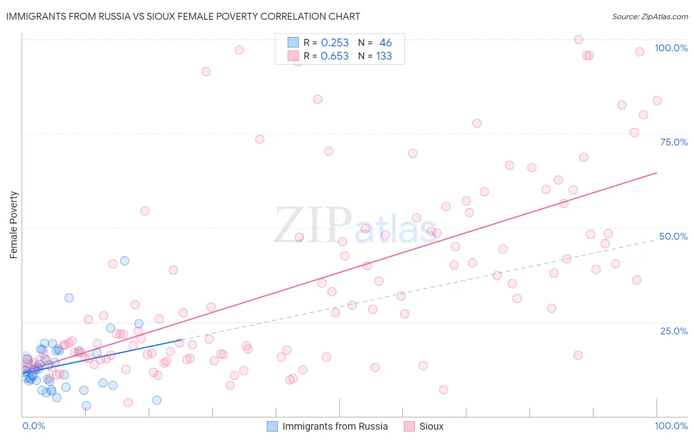 Immigrants from Russia vs Sioux Female Poverty