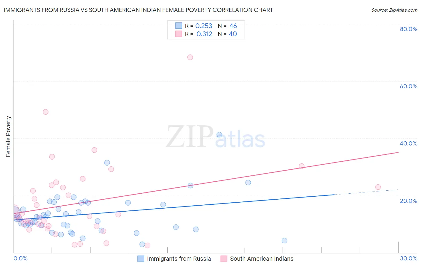 Immigrants from Russia vs South American Indian Female Poverty