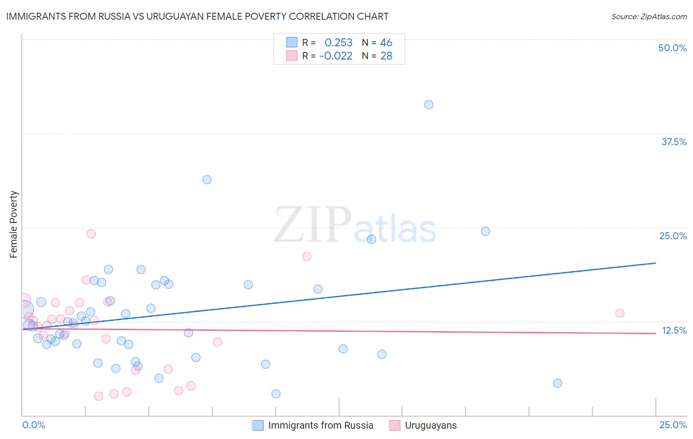 Immigrants from Russia vs Uruguayan Female Poverty