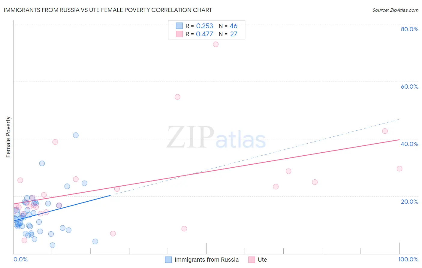 Immigrants from Russia vs Ute Female Poverty