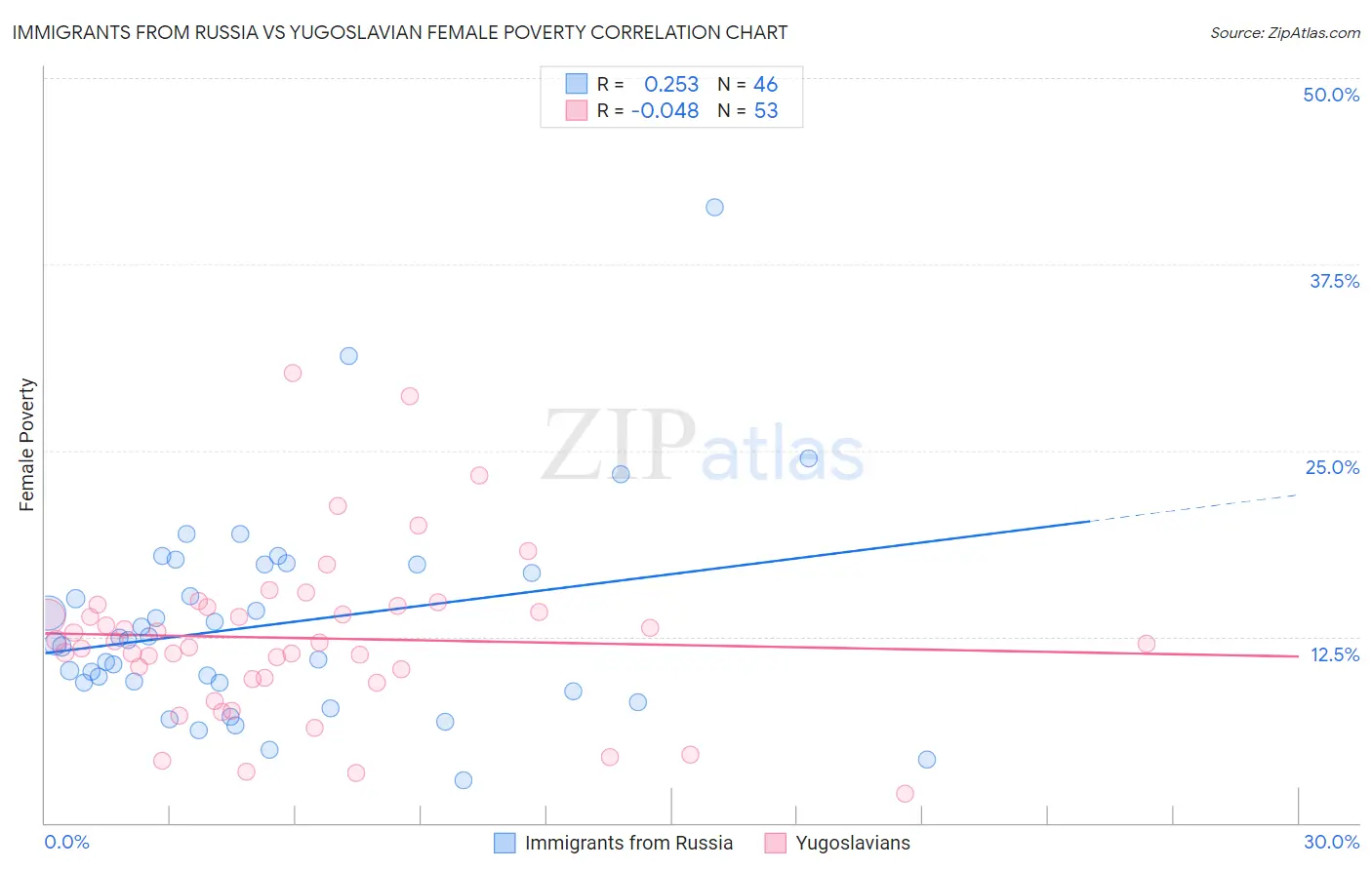 Immigrants from Russia vs Yugoslavian Female Poverty