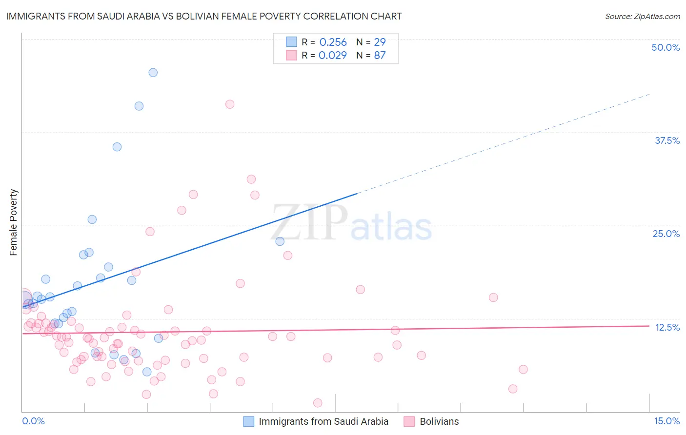 Immigrants from Saudi Arabia vs Bolivian Female Poverty