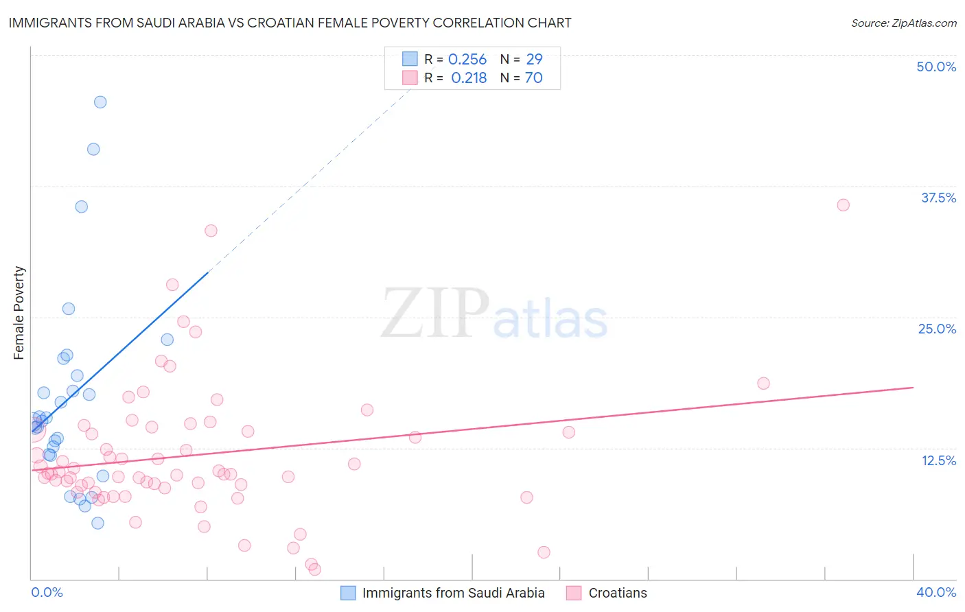 Immigrants from Saudi Arabia vs Croatian Female Poverty