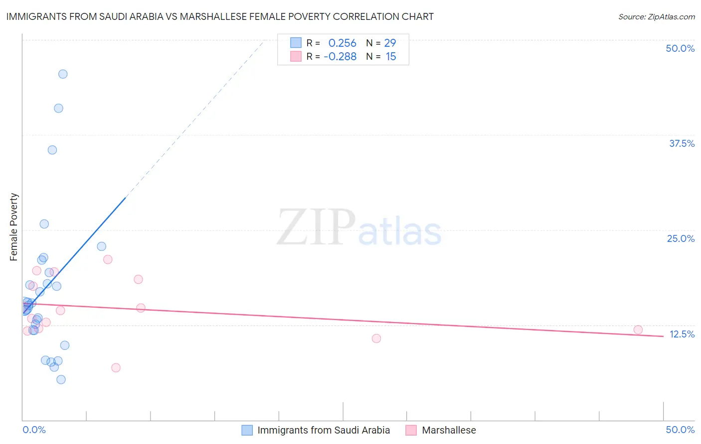 Immigrants from Saudi Arabia vs Marshallese Female Poverty