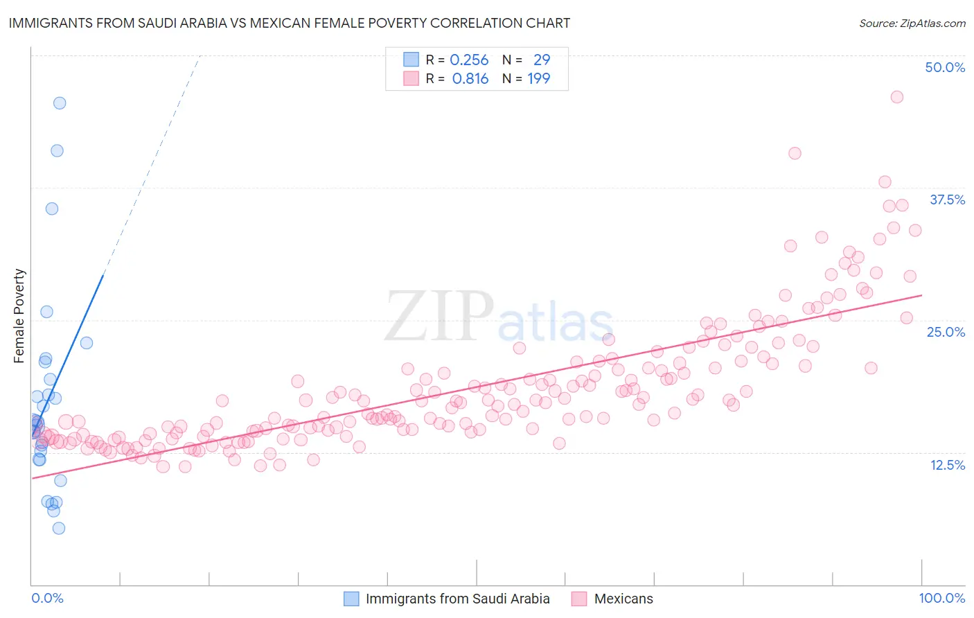 Immigrants from Saudi Arabia vs Mexican Female Poverty