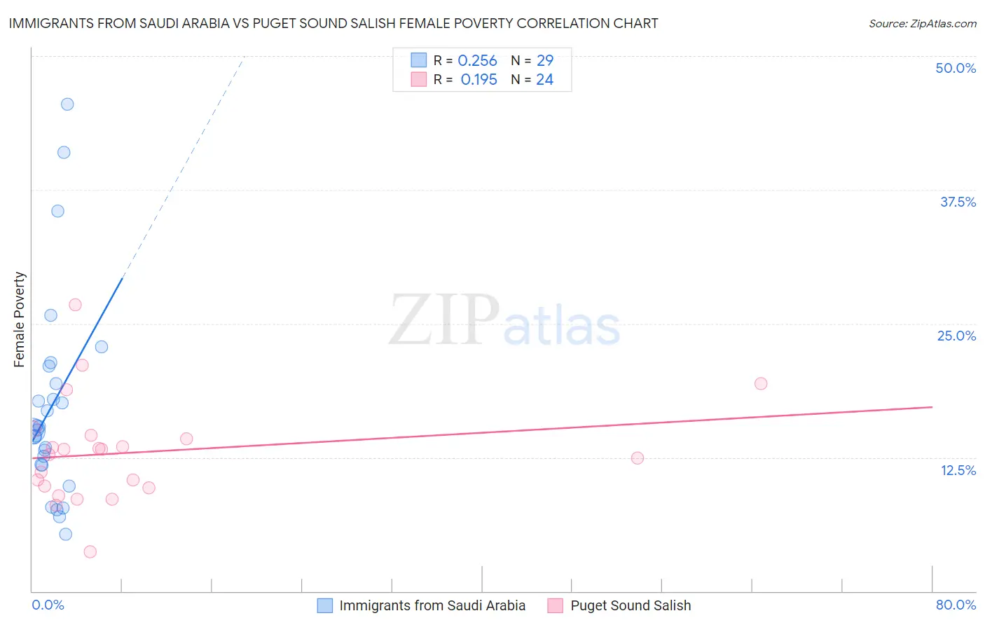 Immigrants from Saudi Arabia vs Puget Sound Salish Female Poverty