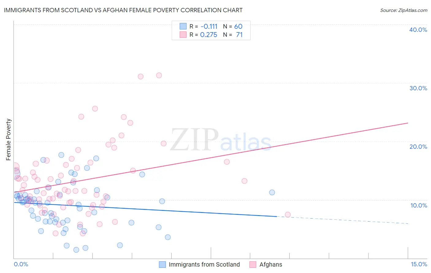 Immigrants from Scotland vs Afghan Female Poverty